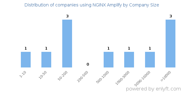 Companies using NGINX Amplify, by size (number of employees)