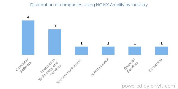 Companies using NGINX Amplify - Distribution by industry