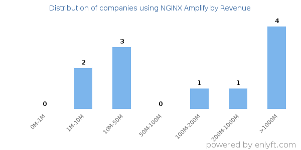 NGINX Amplify clients - distribution by company revenue