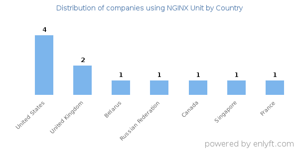 NGINX Unit customers by country