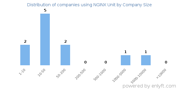 Companies using NGINX Unit, by size (number of employees)