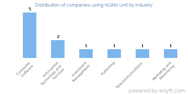 Companies using NGINX Unit - Distribution by industry