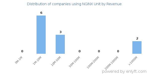 NGINX Unit clients - distribution by company revenue