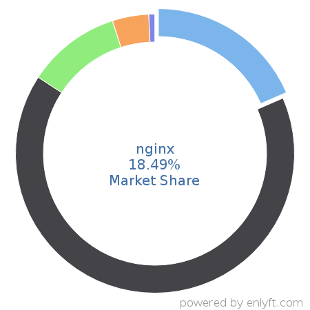 nginx market share in Web Servers is about 18.49%