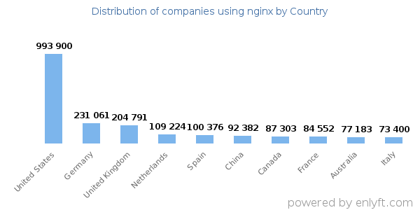 nginx customers by country