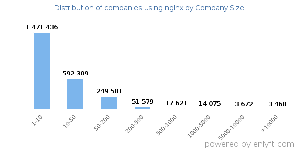 Companies using nginx, by size (number of employees)