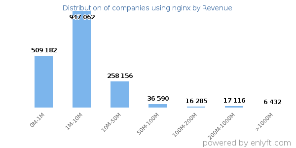 nginx clients - distribution by company revenue