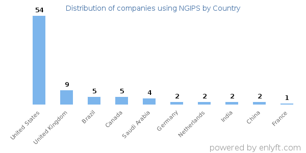 NGIPS customers by country