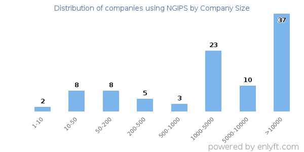 Companies using NGIPS, by size (number of employees)
