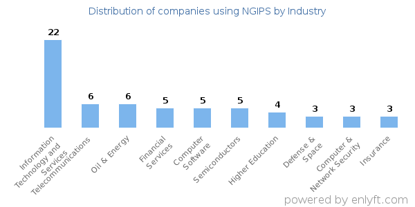Companies using NGIPS - Distribution by industry