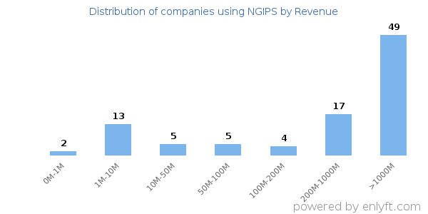 NGIPS clients - distribution by company revenue