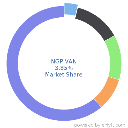 NGP VAN market share in Customer Experience Management is about 3.85%