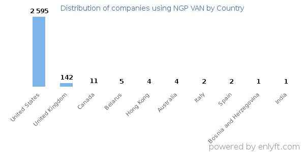 NGP VAN customers by country