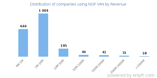 NGP VAN clients - distribution by company revenue