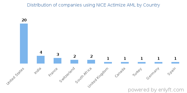 NICE Actimize AML customers by country