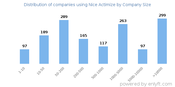 Companies using Nice Actimize, by size (number of employees)