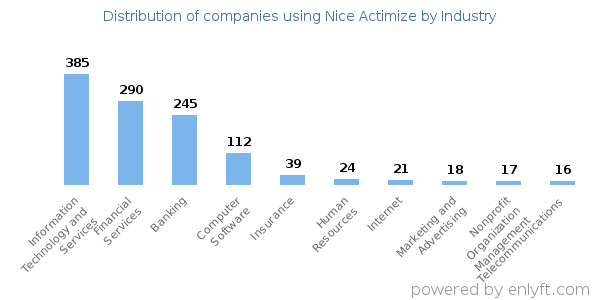 Companies using Nice Actimize - Distribution by industry