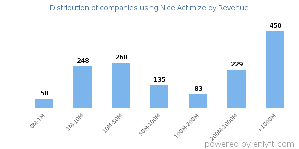 Nice Actimize clients - distribution by company revenue