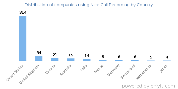 Nice Call Recording customers by country
