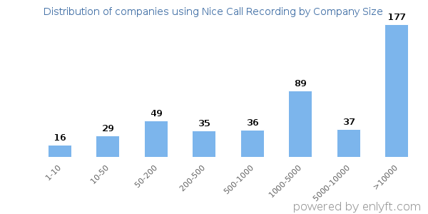 Companies using Nice Call Recording, by size (number of employees)