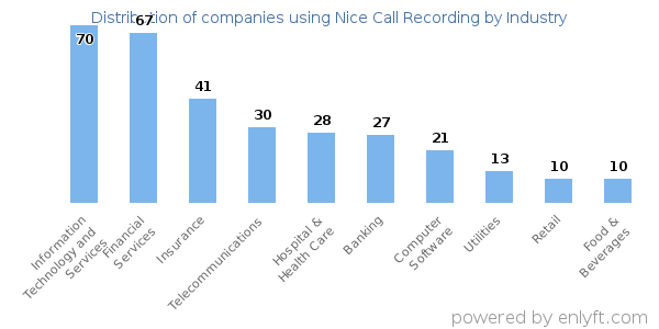 Companies using Nice Call Recording - Distribution by industry