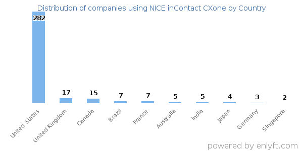 NICE inContact CXone customers by country