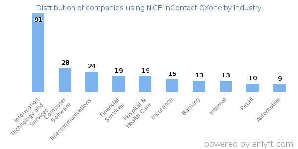 Companies using NICE inContact CXone - Distribution by industry