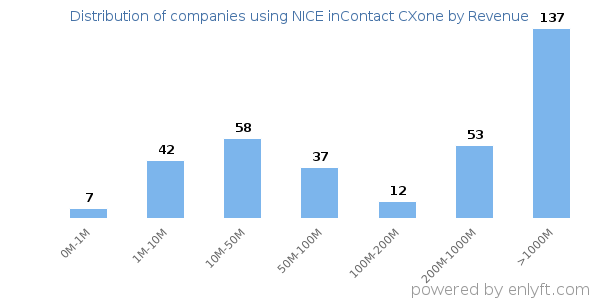 NICE inContact CXone clients - distribution by company revenue