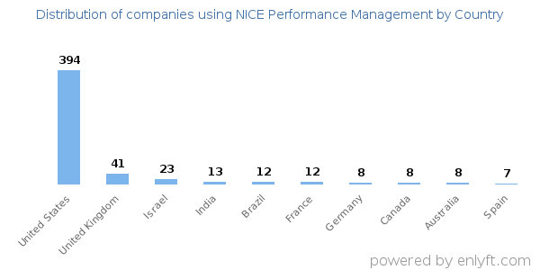 NICE Performance Management customers by country