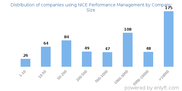 Companies using NICE Performance Management, by size (number of employees)