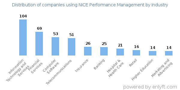 Companies using NICE Performance Management - Distribution by industry