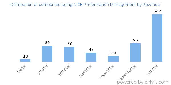 NICE Performance Management clients - distribution by company revenue