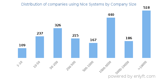 Companies using Nice Systems, by size (number of employees)