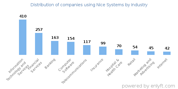 Companies using Nice Systems - Distribution by industry