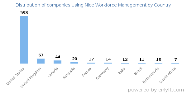 Nice Workforce Management customers by country