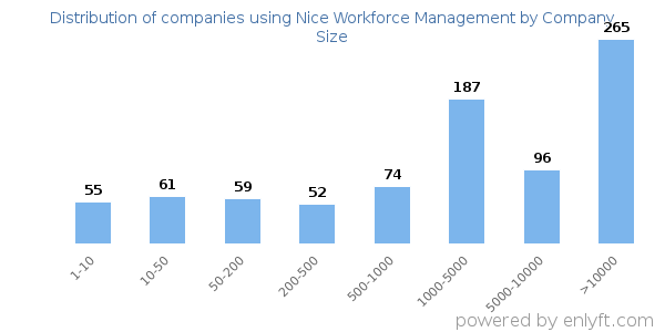 Companies using Nice Workforce Management, by size (number of employees)