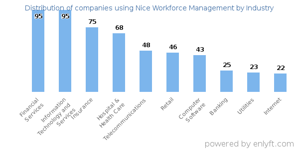 Companies using Nice Workforce Management - Distribution by industry