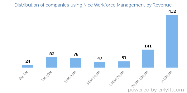 Nice Workforce Management clients - distribution by company revenue