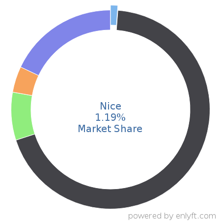 Nice market share in Enterprise Applications is about 1.19%