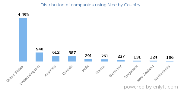 Nice customers by country