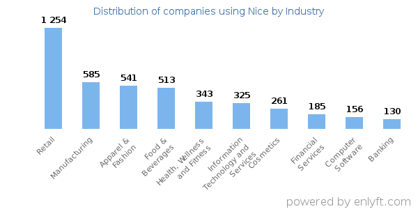 Companies using Nice - Distribution by industry