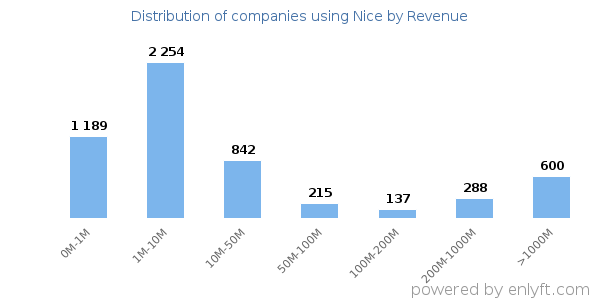 Nice clients - distribution by company revenue