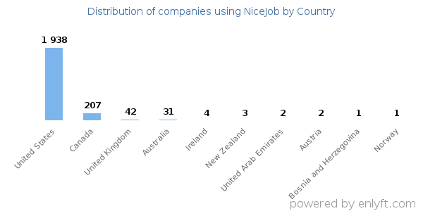 NiceJob customers by country