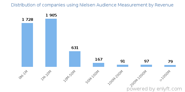 Nielsen Audience Measurement clients - distribution by company revenue