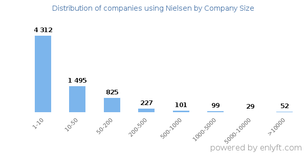 Companies using Nielsen, by size (number of employees)