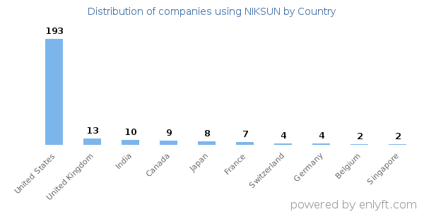 NIKSUN customers by country