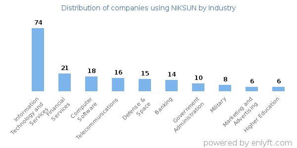 Companies using NIKSUN - Distribution by industry