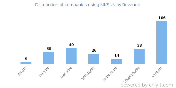 NIKSUN clients - distribution by company revenue
