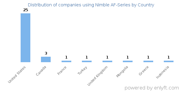 Nimble AF-Series customers by country