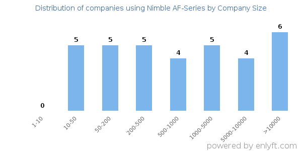 Companies using Nimble AF-Series, by size (number of employees)